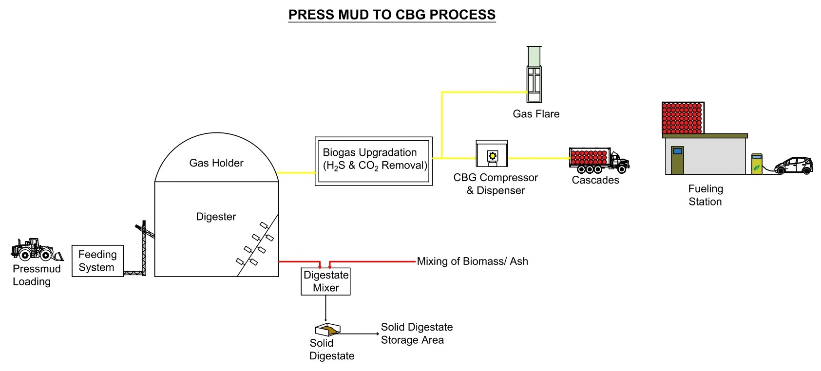 Process Flow Diagram Pressmud1 Model