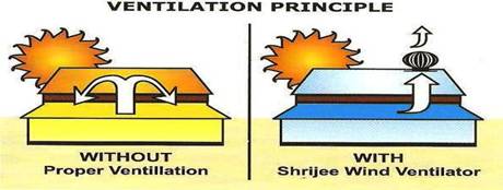 How Wind Turbine Ventilator Works? - Shrijee Group